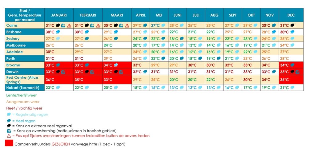 Tabel met klimaatgemiddelden per stad in Australië